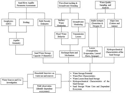 Water Flow Behavior and Storage Potential of the Semi-Arid Ephemeral River System in the Mara Basin of Kenya